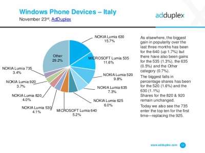 Top 10 smartphone Windows in Italia