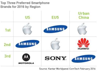 Top brand in USA, Europa e Cina