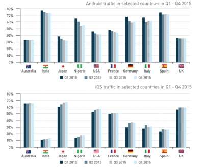 Traffico web in Europa, Android e iOS