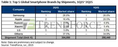 La classifica globale secondo il rapporto Trendforce