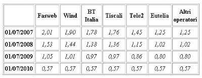 Valori delle tariffe di terminazione 2007/2010
