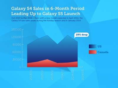 Vendite Samsung Galaxy S5