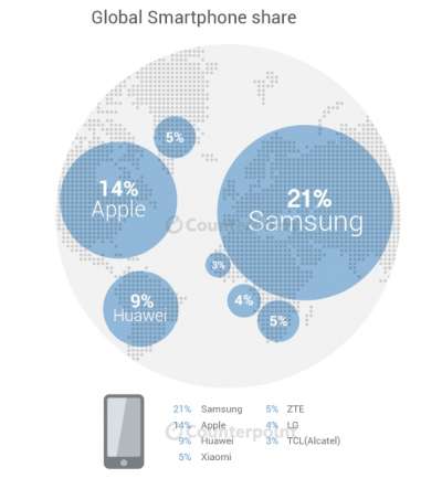 Vendite globali Q2 2015