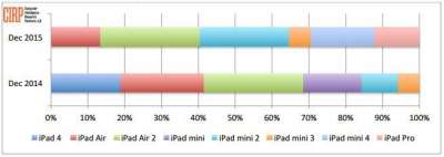 Vendite iPad USA (dicembre 2015)