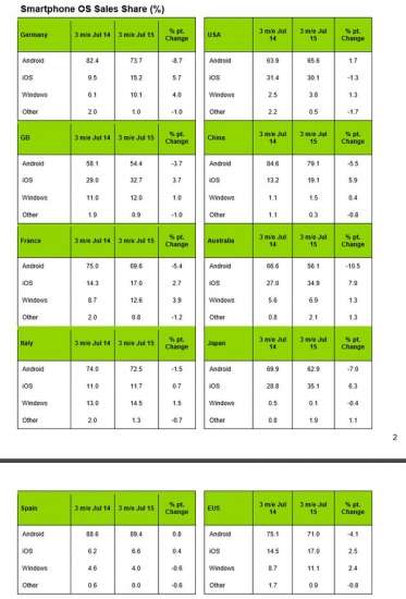 Vendite smartphone di luglio 2015 (dati Kantar)