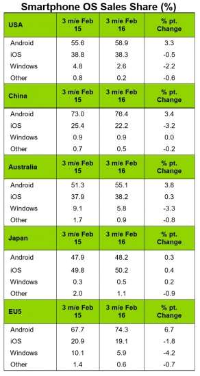 Vendite smartphone febbraio 2016 (Kantar)
