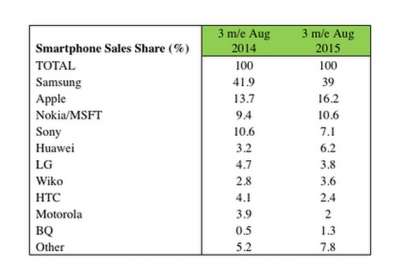 Vendite smartphone in Europa (Kantar)