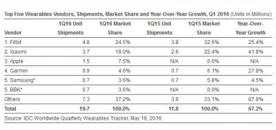 Vendite wearables (Q1 2016)