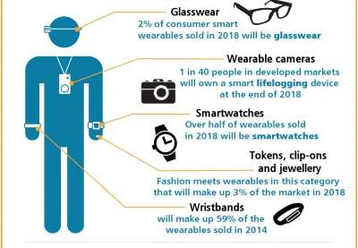 Wearables