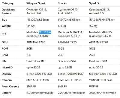 Wileyfox Spark - scheda comparativa dei 3 modelli