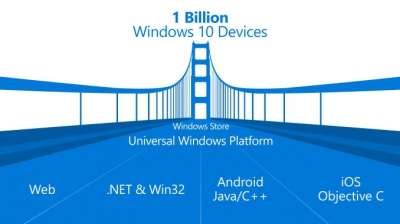 La piattaforma universale Windows