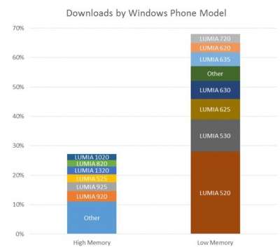 Dati Windows Phone