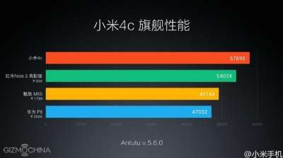 Xiaomi Mi4c, benchmark AnTuTu
