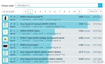 Benchmark 3D Graphics Manhattan [Fonte Techgrapple] 