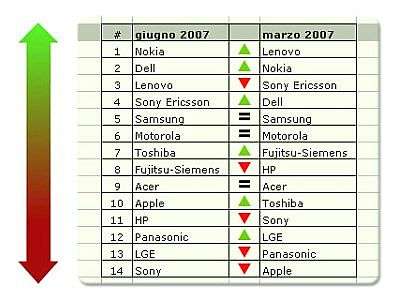 La classifica di Greenpeace